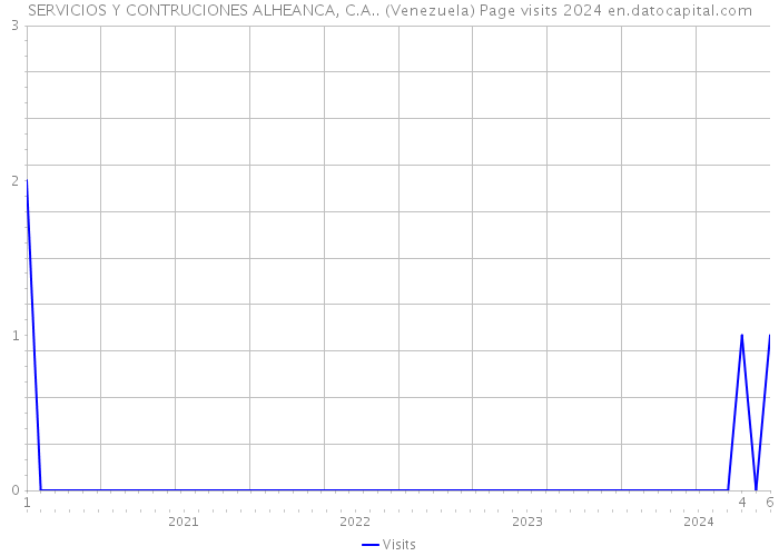 SERVICIOS Y CONTRUCIONES ALHEANCA, C.A.. (Venezuela) Page visits 2024 