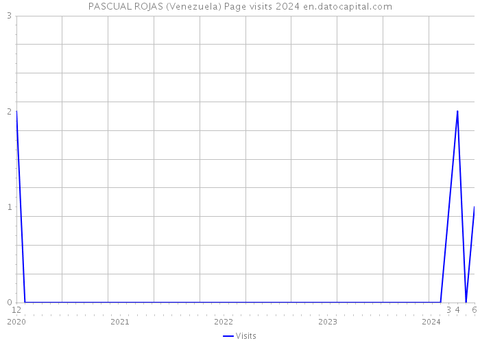 PASCUAL ROJAS (Venezuela) Page visits 2024 