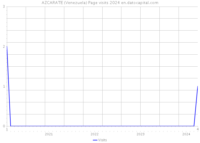 AZCARATE (Venezuela) Page visits 2024 