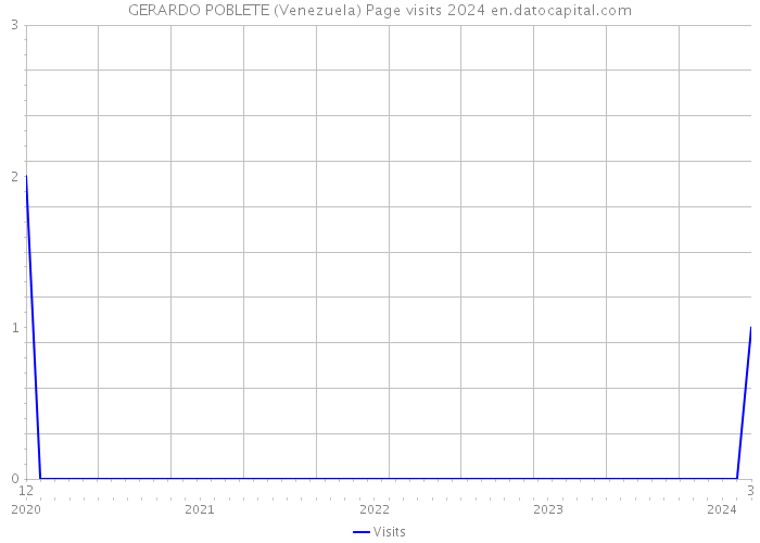GERARDO POBLETE (Venezuela) Page visits 2024 