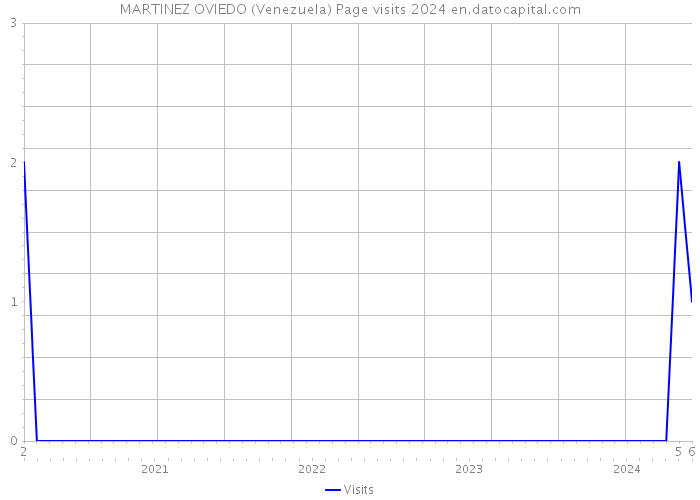 MARTINEZ OVIEDO (Venezuela) Page visits 2024 