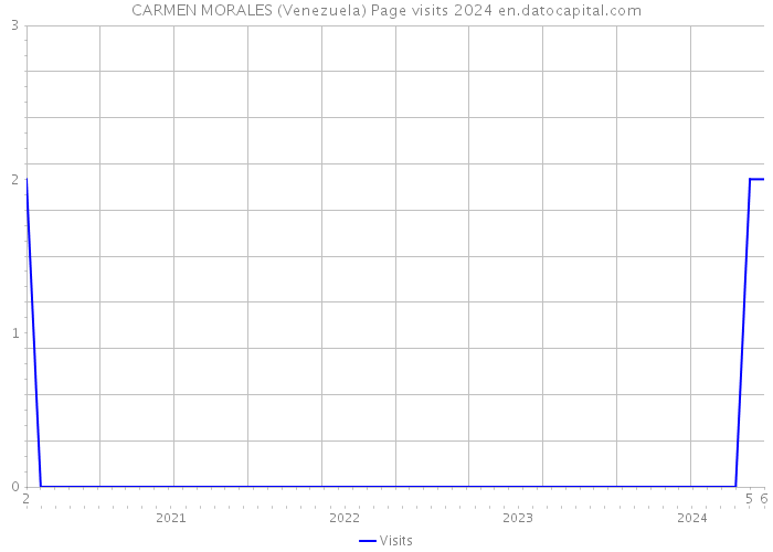 CARMEN MORALES (Venezuela) Page visits 2024 