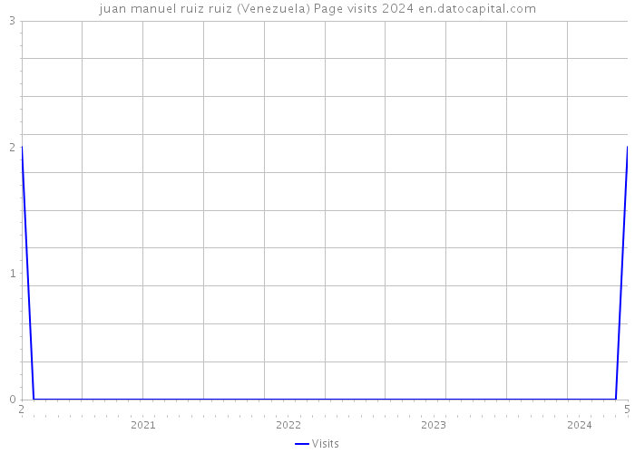 juan manuel ruiz ruiz (Venezuela) Page visits 2024 