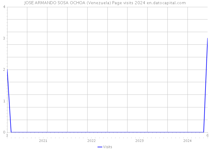 JOSE ARMANDO SOSA OCHOA (Venezuela) Page visits 2024 