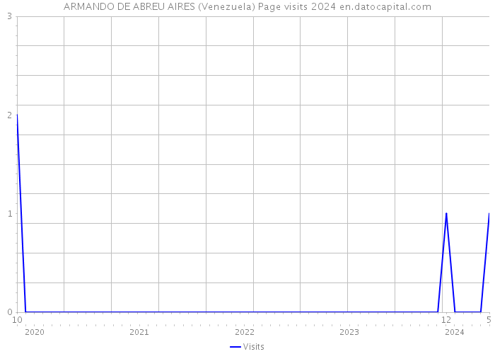ARMANDO DE ABREU AIRES (Venezuela) Page visits 2024 