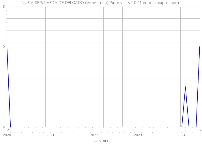 NUBIA SEPULVEDA DE DELGADO (Venezuela) Page visits 2024 