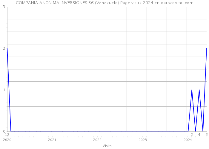 COMPANIA ANONIMA INVERSIONES 36 (Venezuela) Page visits 2024 