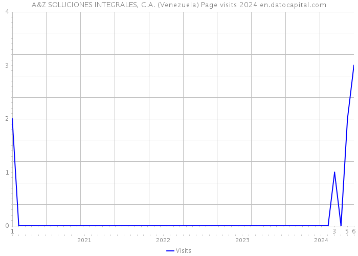 A&Z SOLUCIONES INTEGRALES, C.A. (Venezuela) Page visits 2024 