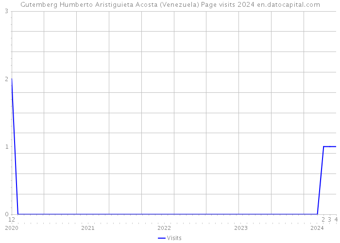 Gutemberg Humberto Aristiguieta Acosta (Venezuela) Page visits 2024 