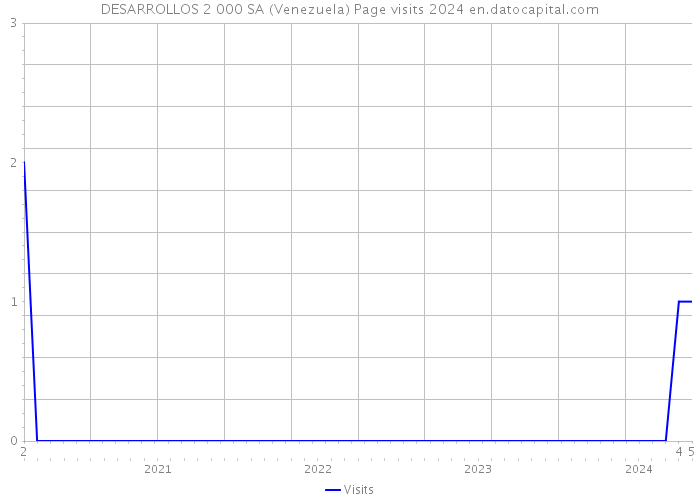 DESARROLLOS 2 000 SA (Venezuela) Page visits 2024 