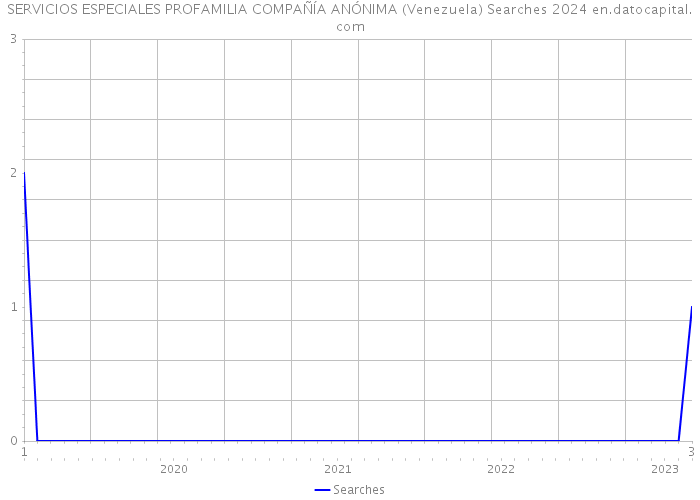 SERVICIOS ESPECIALES PROFAMILIA COMPAÑÍA ANÓNIMA (Venezuela) Searches 2024 