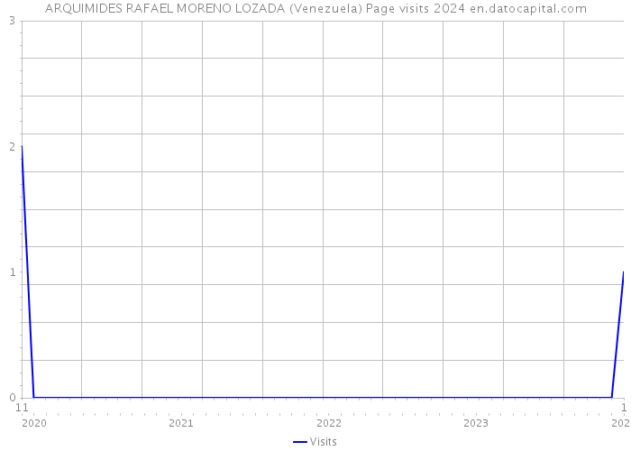 ARQUIMIDES RAFAEL MORENO LOZADA (Venezuela) Page visits 2024 