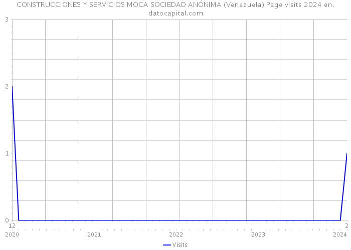 CONSTRUCCIONES Y SERVICIOS MOCA SOCIEDAD ANÓNIMA (Venezuela) Page visits 2024 
