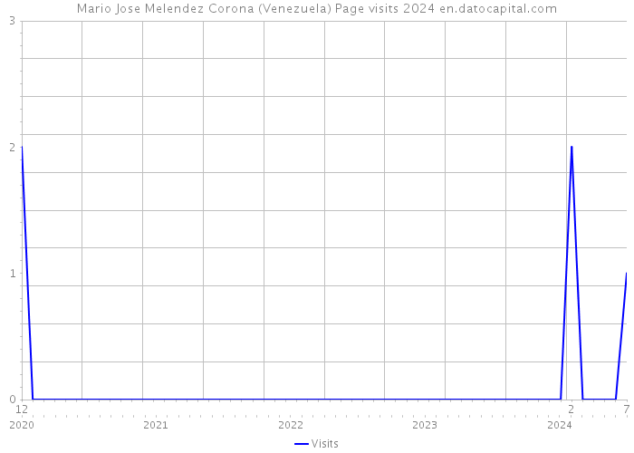 Mario Jose Melendez Corona (Venezuela) Page visits 2024 
