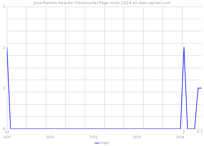 Jose Ramon Abache (Venezuela) Page visits 2024 