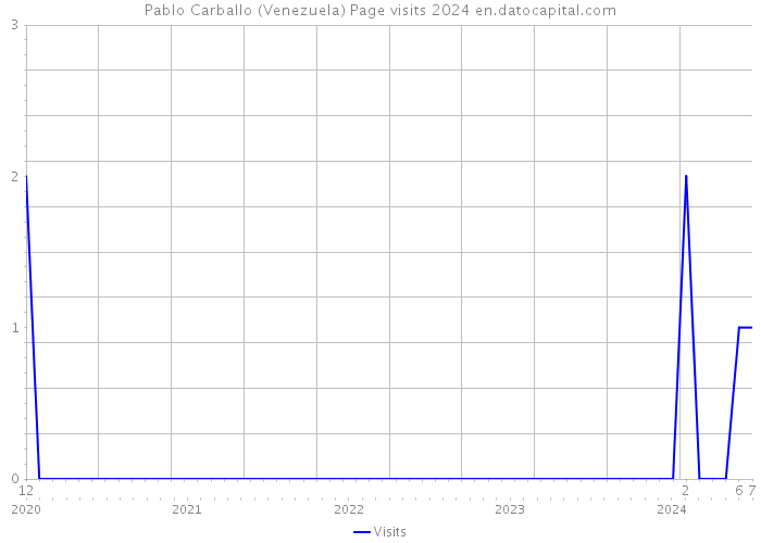 Pablo Carballo (Venezuela) Page visits 2024 