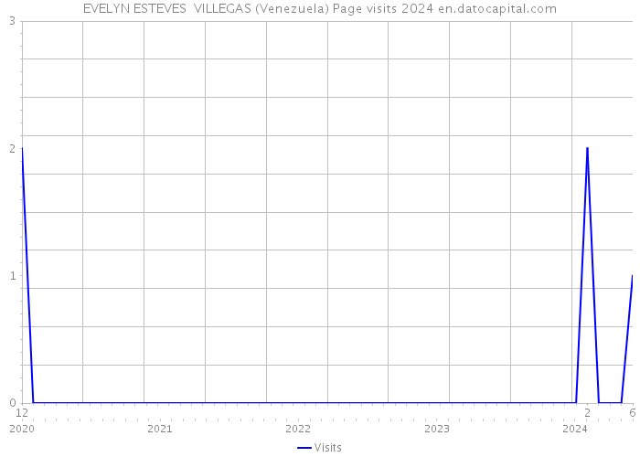 EVELYN ESTEVES VILLEGAS (Venezuela) Page visits 2024 