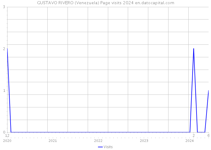 GUSTAVO RIVERO (Venezuela) Page visits 2024 