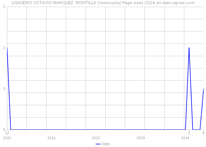 LISANDRO OCTAVIO MARQUEZ MONTILLA (Venezuela) Page visits 2024 