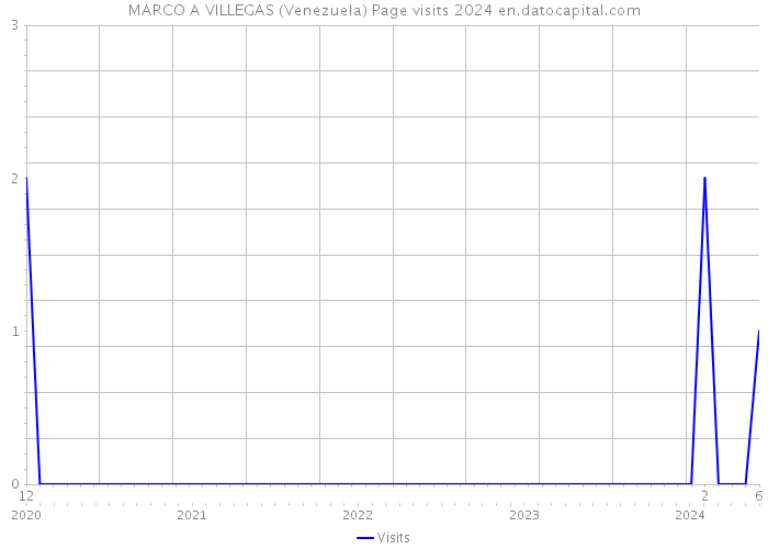 MARCO A VILLEGAS (Venezuela) Page visits 2024 