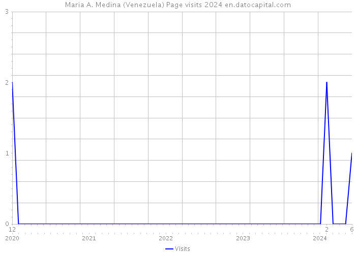 Maria A. Medina (Venezuela) Page visits 2024 