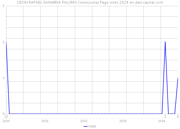 UDON RAFAEL SANABRIA PALOMO (Venezuela) Page visits 2024 