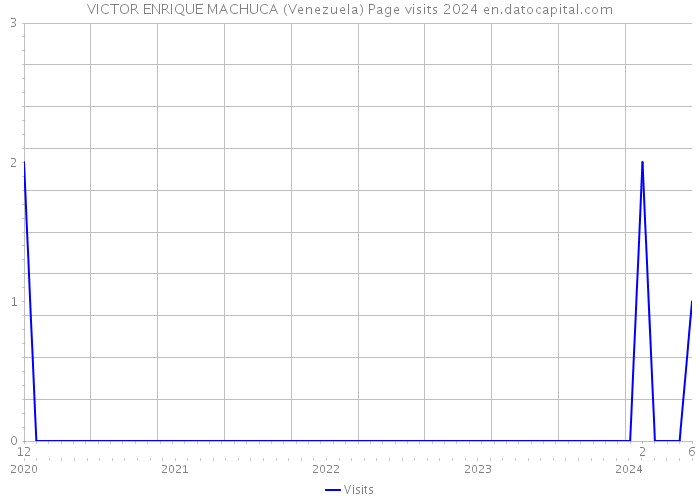 VICTOR ENRIQUE MACHUCA (Venezuela) Page visits 2024 