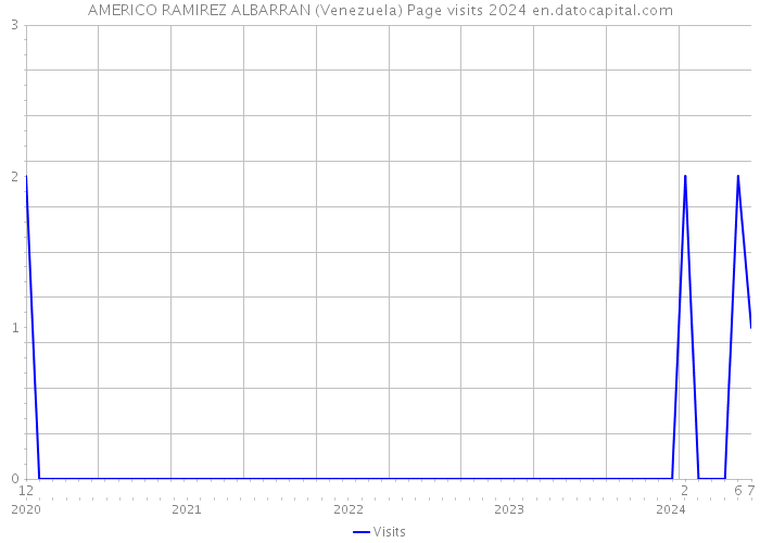 AMERICO RAMIREZ ALBARRAN (Venezuela) Page visits 2024 