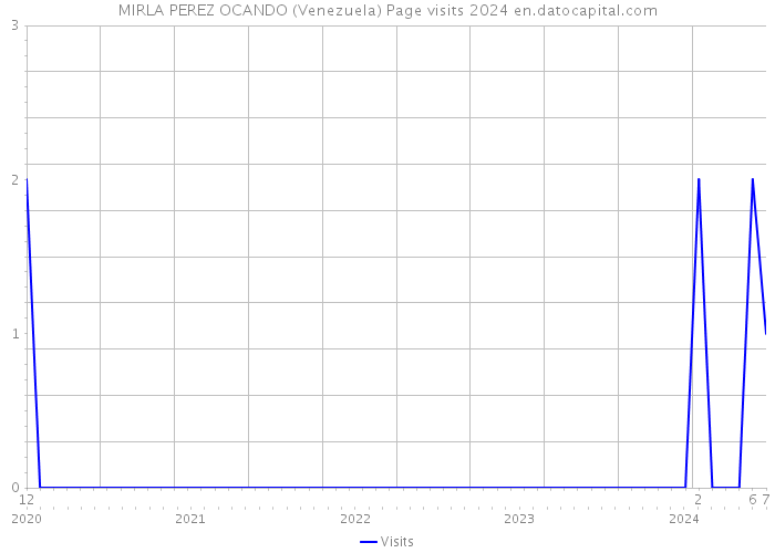 MIRLA PEREZ OCANDO (Venezuela) Page visits 2024 