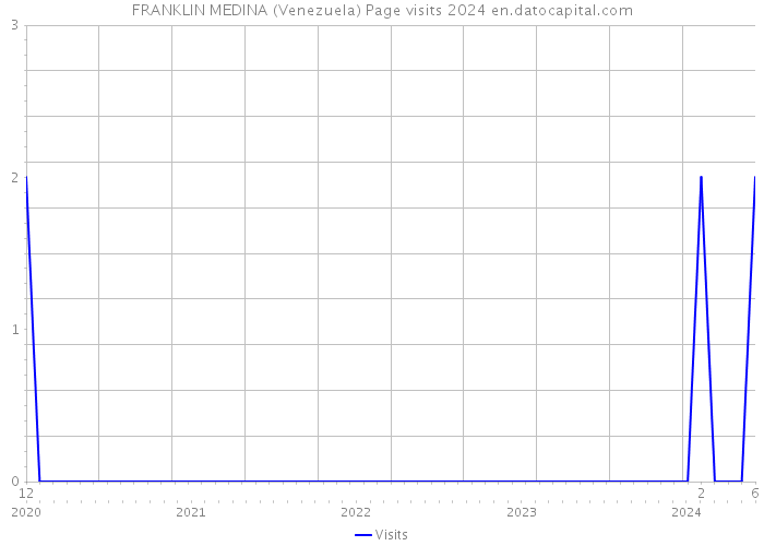 FRANKLIN MEDINA (Venezuela) Page visits 2024 