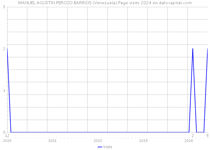 MANUEL AGUSTIN PEROZO BARRIOS (Venezuela) Page visits 2024 