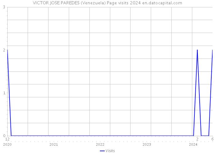 VICTOR JOSE PAREDES (Venezuela) Page visits 2024 
