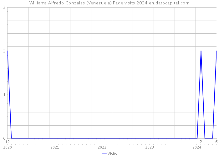 Williams Alfredo Gonzales (Venezuela) Page visits 2024 