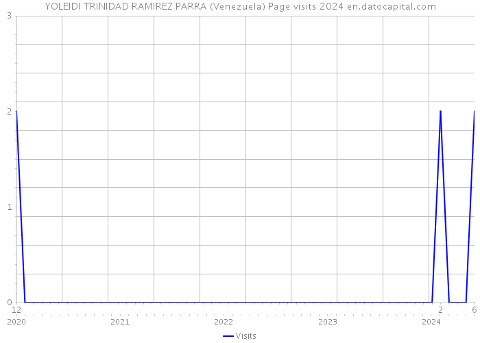 YOLEIDI TRINIDAD RAMIREZ PARRA (Venezuela) Page visits 2024 