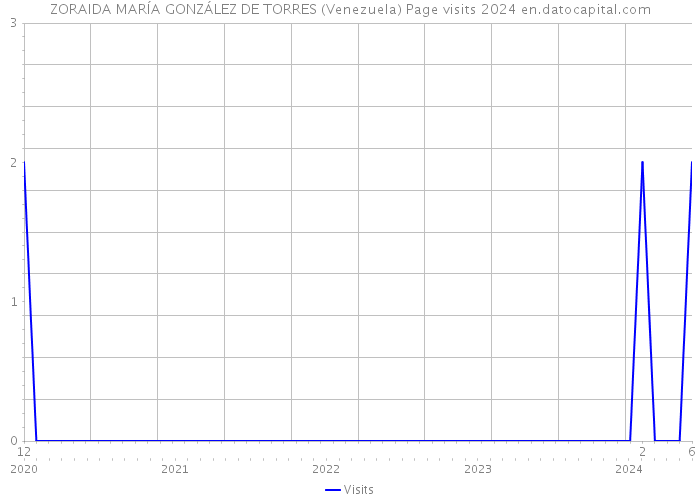 ZORAIDA MARÍA GONZÁLEZ DE TORRES (Venezuela) Page visits 2024 
