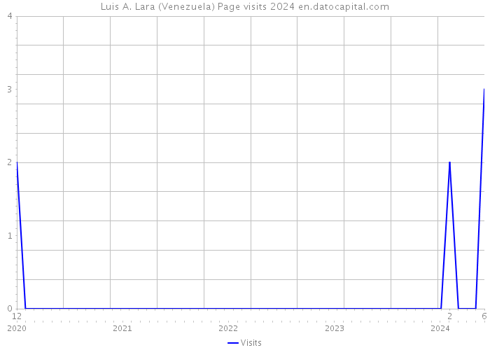 Luis A. Lara (Venezuela) Page visits 2024 