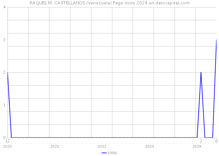 RAQUEL M. CASTELLANOS (Venezuela) Page visits 2024 