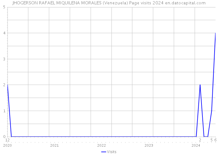 JHOGERSON RAFAEL MIQUILENA MORALES (Venezuela) Page visits 2024 
