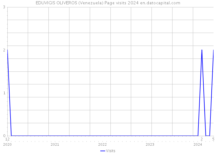 EDUVIGIS OLIVEROS (Venezuela) Page visits 2024 