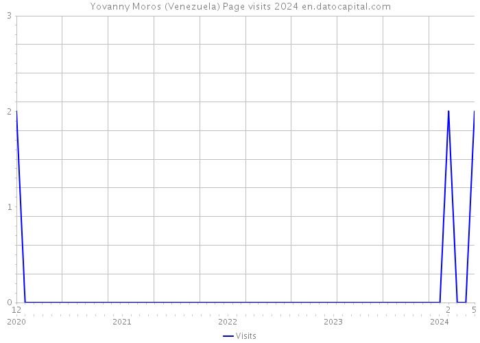 Yovanny Moros (Venezuela) Page visits 2024 