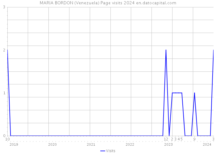 MARIA BORDON (Venezuela) Page visits 2024 