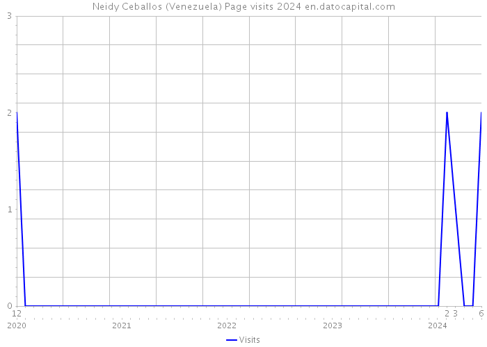 Neidy Ceballos (Venezuela) Page visits 2024 