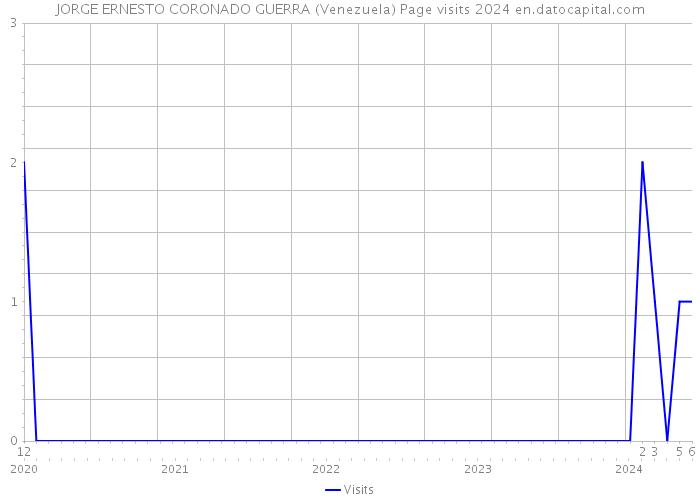 JORGE ERNESTO CORONADO GUERRA (Venezuela) Page visits 2024 