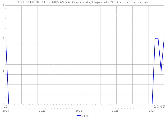 CENTRO MÉDICO DE CABIMAS S.A. (Venezuela) Page visits 2024 