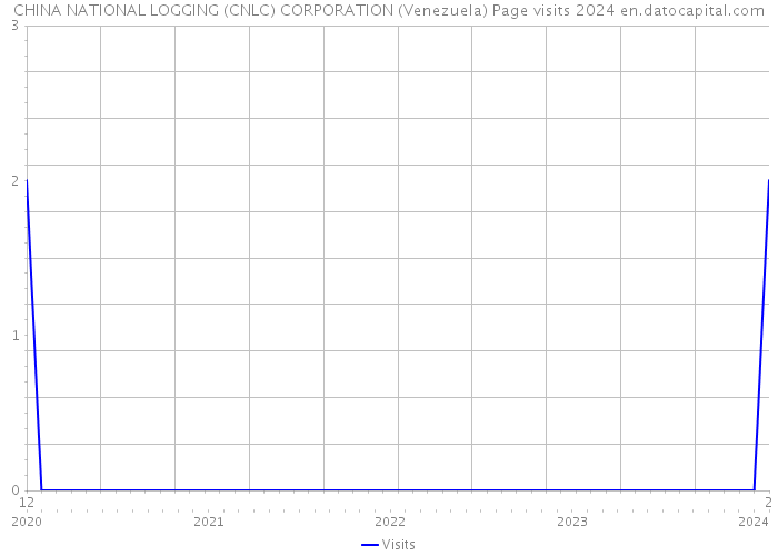 CHINA NATIONAL LOGGING (CNLC) CORPORATION (Venezuela) Page visits 2024 