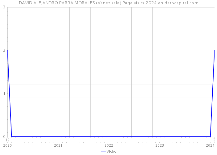 DAVID ALEJANDRO PARRA MORALES (Venezuela) Page visits 2024 