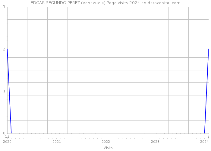 EDGAR SEGUNDO PEREZ (Venezuela) Page visits 2024 