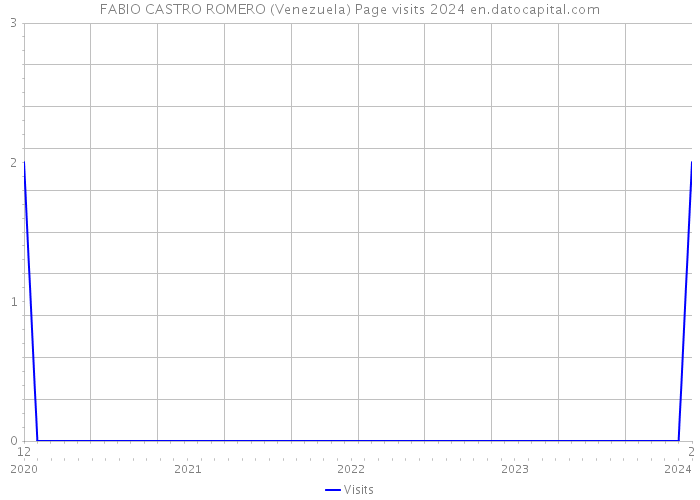 FABIO CASTRO ROMERO (Venezuela) Page visits 2024 