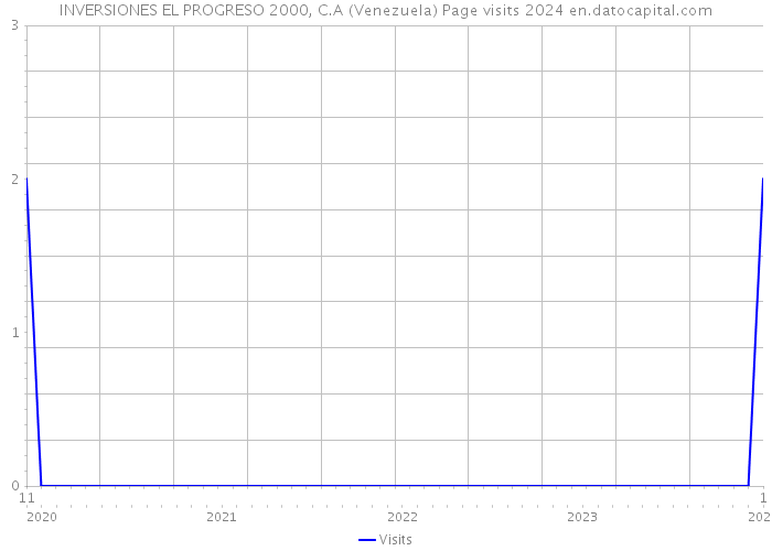 INVERSIONES EL PROGRESO 2000, C.A (Venezuela) Page visits 2024 