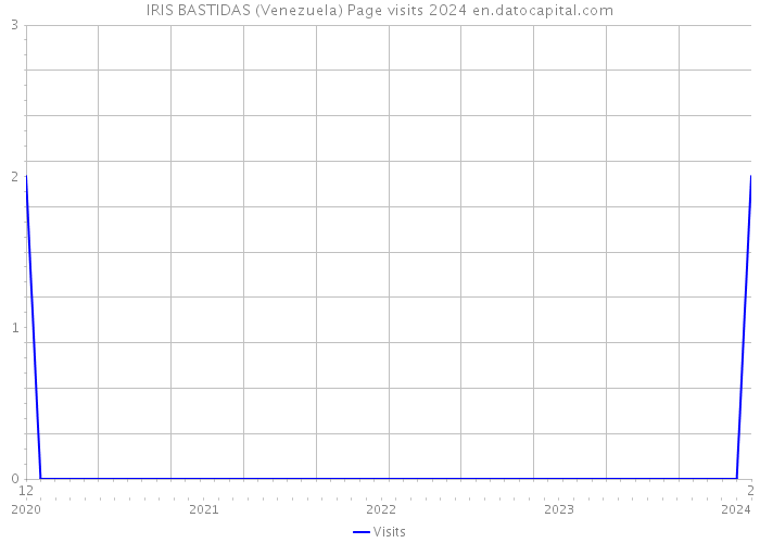 IRIS BASTIDAS (Venezuela) Page visits 2024 